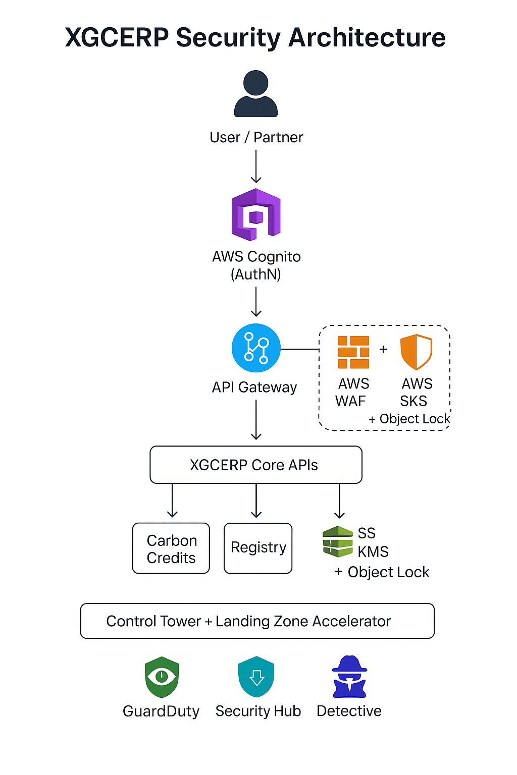 XGC Security Architecture diagram